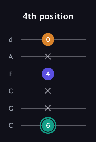 F♯ Minor Sharp 5th guitar tab — 4th position (6 x x 4 x 0) in Drop C Tuning (CGCFAD)