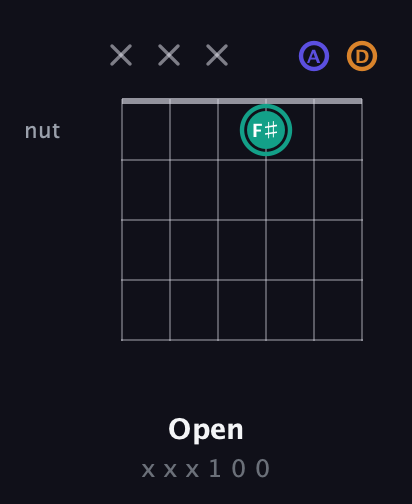 F♯ Minor Sharp 5th guitar chord — Open (x x x 1 0 0) fretboard diagram in Drop C Tuning (CGCFAD)