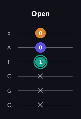 F♯ Minor Sharp 5th guitar tab — Open (x x x 1 0 0) in Drop C Tuning (CGCFAD)