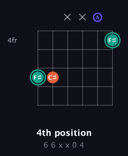 F♯ Minor Sharp 9th guitar chord — 4th position (6 6 x x 0 4) fretboard diagram in Drop C Tuning (CGCFAD)