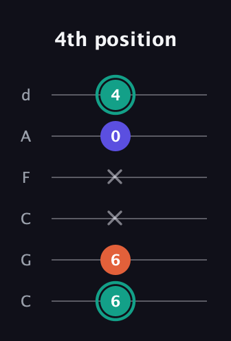F♯ Minor Sharp 9th guitar tab — 4th position (6 6 x x 0 4) in Drop C Tuning (CGCFAD)