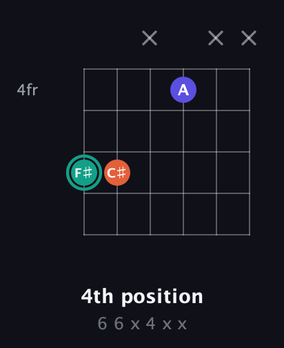 F♯ Minor Sharp 9th guitar chord — 4th position (6 6 x 4 x x) fretboard diagram in Drop C Tuning (CGCFAD)
