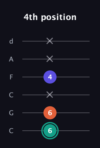 F♯ Minor Sharp 9th guitar tab — 4th position (6 6 x 4 x x) in Drop C Tuning (CGCFAD)