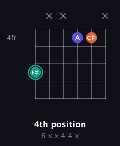 F♯ Minor Sharp 9th guitar chord — 4th position (6 x x 4 4 x) fretboard diagram in Drop C Tuning (CGCFAD)