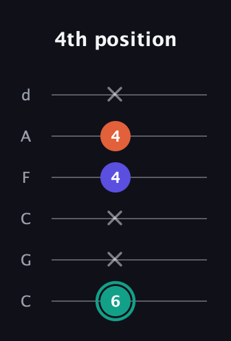 F♯ Minor Sharp 9th guitar tab — 4th position (6 x x 4 4 x) in Drop C Tuning (CGCFAD)