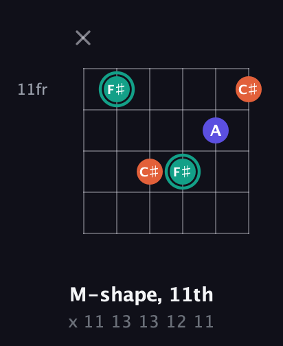 F♯ Minor Sharp 9th guitar chord — M-shape, 11th (x 11 13 13 12 11) fretboard diagram in Drop C Tuning (CGCFAD)