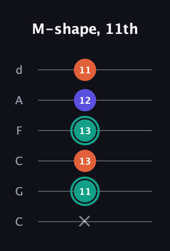 F♯ Minor Sharp 9th guitar tab — M-shape, 11th (x 11 13 13 12 11) in Drop C Tuning (CGCFAD)