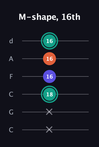 F♯ Minor Sharp 9th guitar tab — M-shape, 16th (x x 18 16 16 16) in Drop C Tuning (CGCFAD)
