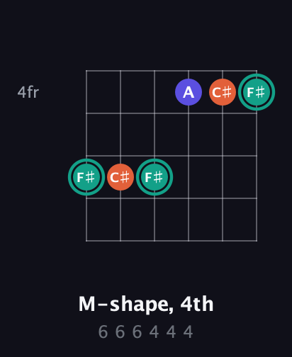 F♯ Minor Sharp 9th guitar chord — M-shape, 4th (6 6 6 4 4 4) fretboard diagram in Drop C Tuning (CGCFAD)