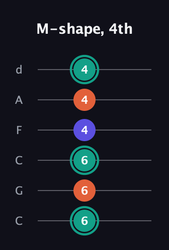 F♯ Minor Sharp 9th guitar tab — M-shape, 4th (6 6 6 4 4 4) in Drop C Tuning (CGCFAD)