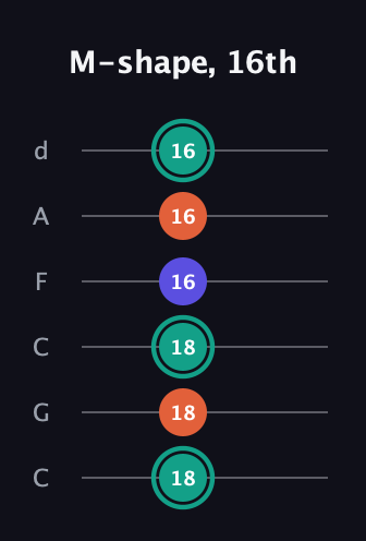 F♯ Minor guitar tab — M-shape, 16th (18 18 18 16 16 16) in Drop C Tuning (CGCFAD)