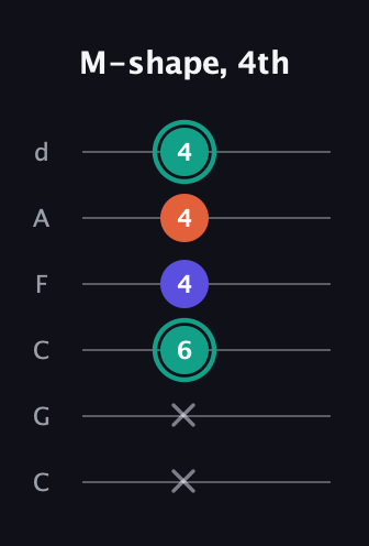 F♯ Minor guitar tab — M-shape, 4th (x x 6 4 4 4) in Drop C Tuning (CGCFAD)