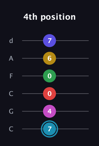 G Augmented 11th Sharp 13th guitar tab — 4th position (7 4 0 0 6 7) in Drop C Tuning (CGCFAD)