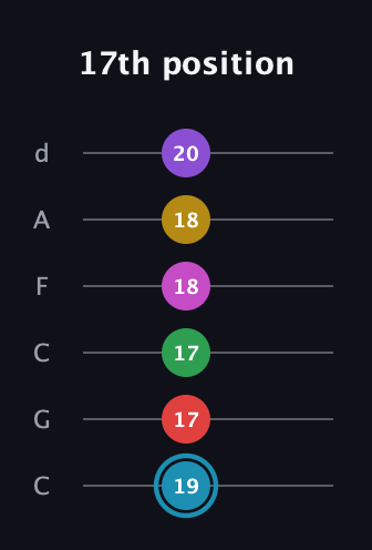G Augmented 11th Sharp 9th guitar tab — 17th position (19 17 17 18 18 20) in Drop C Tuning (CGCFAD)