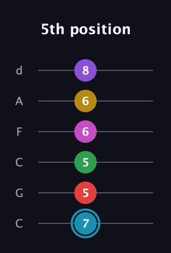 G Augmented 11th Sharp 9th guitar tab — 5th position (7 5 5 6 6 8) in Drop C Tuning (CGCFAD)