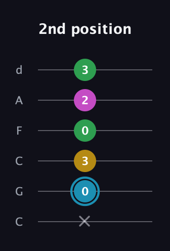 G Augmented 7th Sharp 13th guitar tab — 2nd position (x 0 3 0 2 3) in Drop C Tuning (CGCFAD)