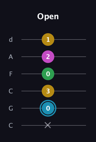 G Augmented 7th Sharp 13th guitar tab — Open (x 0 3 0 2 1) in Drop C Tuning (CGCFAD)