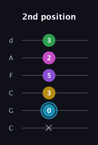 G Augmented 7th Sharp 9th guitar tab — 2nd position (x 0 3 5 2 3) in Drop C Tuning (CGCFAD)