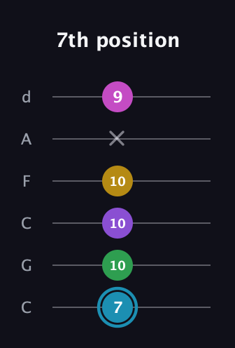 G Augmented 7th Sharp 9th guitar tab — 7th position (7 10 10 10 x 9) in Drop C Tuning (CGCFAD)