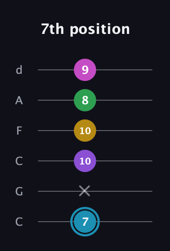 G Augmented 7th Sharp 9th guitar tab — 7th position (7 x 10 10 8 9) in Drop C Tuning (CGCFAD)