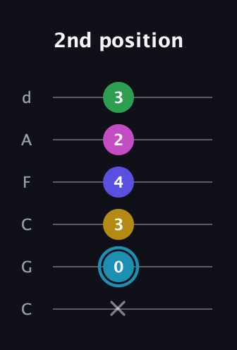 G Augmented 9th Sharp 13th guitar tab — 2nd position (x 0 3 4 2 3) in Drop C Tuning (CGCFAD)