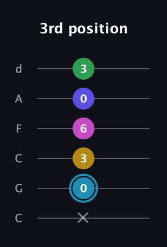 G Augmented 9th Sharp 13th guitar tab — 3rd position (x 0 3 6 0 3) in Drop C Tuning (CGCFAD)
