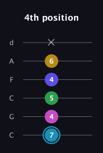 G Augmented 9th Sharp 13th guitar tab — 4th position (7 4 5 4 6 x) in Drop C Tuning (CGCFAD)