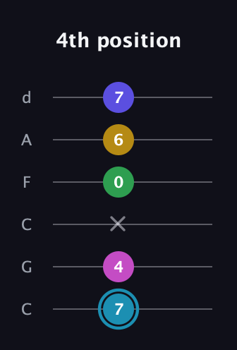 G Augmented 9th Sharp 13th guitar tab — 4th position (7 4 x 0 6 7) in Drop C Tuning (CGCFAD)