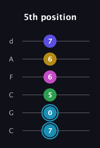 G Augmented 9th Sharp 13th guitar tab — 5th position (7 0 5 6 6 7) in Drop C Tuning (CGCFAD)