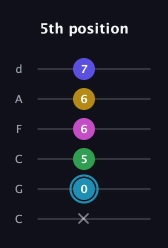G Augmented 9th Sharp 13th guitar tab — 5th position (x 0 5 6 6 7) in Drop C Tuning (CGCFAD)