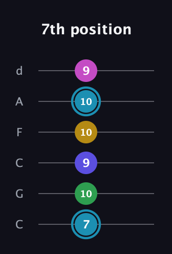 G Augmented 9th Sharp 13th guitar tab — 7th position (7 10 9 10 10 9) in Drop C Tuning (CGCFAD)