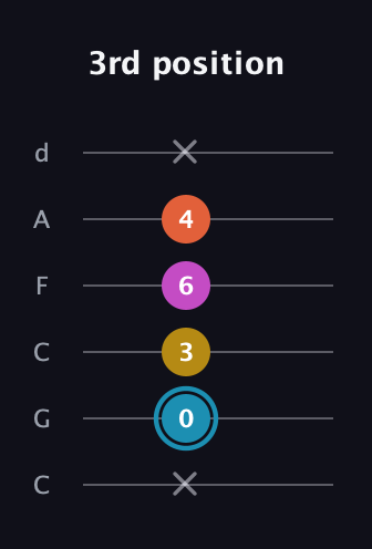 G Augmented Flat 5th guitar tab — 3rd position (x 0 3 6 4 x) in Drop C Tuning (CGCFAD)