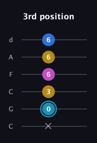 G Augmented Flat 9th guitar tab — 3rd position (x 0 3 6 6 6) in Drop C Tuning (CGCFAD)