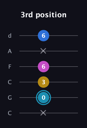G Augmented Flat 9th guitar tab — 3rd position (x 0 3 6 x 6) in Drop C Tuning (CGCFAD)