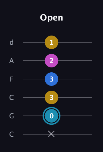 G Augmented Flat 9th guitar tab — Open (x 0 3 3 2 1) in Drop C Tuning (CGCFAD)
