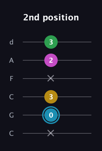G Augmented Sharp 13th guitar tab — 2nd position (x 0 3 x 2 3) in Drop C Tuning (CGCFAD)