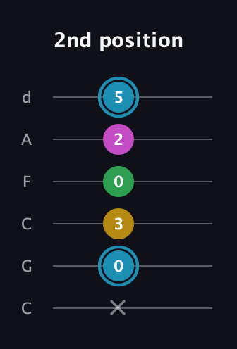 G Augmented Sharp 13th guitar tab — 2nd position (x 0 3 0 2 5) in Drop C Tuning (CGCFAD)