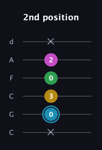 G Augmented Sharp 13th guitar tab — 2nd position (x 0 3 0 2 x) in Drop C Tuning (CGCFAD)