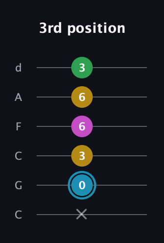 G Augmented Sharp 13th guitar tab — 3rd position (x 0 3 6 6 3) in Drop C Tuning (CGCFAD)