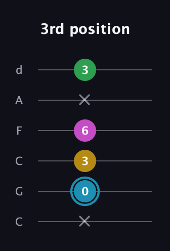 G Augmented Sharp 13th guitar tab — 3rd position (x 0 3 6 x 3) in Drop C Tuning (CGCFAD)