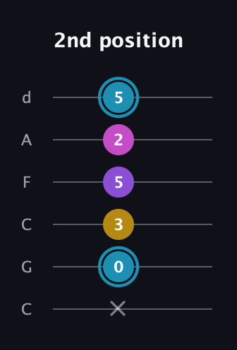 G Augmented Sharp 9th guitar tab — 2nd position (x 0 3 5 2 5) in Drop C Tuning (CGCFAD)