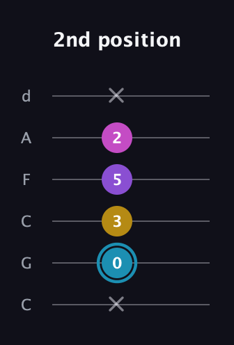 G Augmented Sharp 9th guitar tab — 2nd position (x 0 3 5 2 x) in Drop C Tuning (CGCFAD)