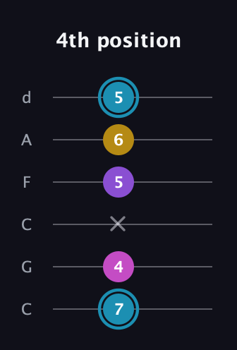 G Augmented Sharp 9th guitar tab — 4th position (7 4 x 5 6 5) in Drop C Tuning (CGCFAD)