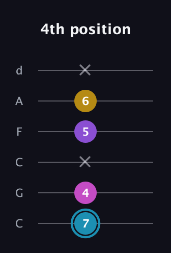 G Augmented Sharp 9th guitar tab — 4th position (7 4 x 5 6 x) in Drop C Tuning (CGCFAD)