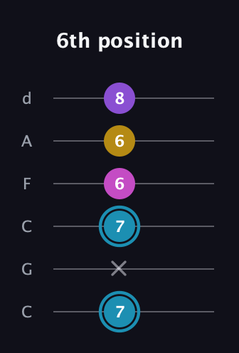 G Augmented Sharp 9th guitar tab — 6th position (7 x 7 6 6 8) in Drop C Tuning (CGCFAD)