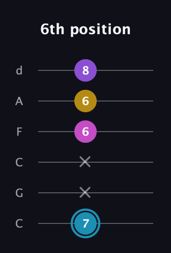 G Augmented Sharp 9th guitar tab — 6th position (7 x x 6 6 8) in Drop C Tuning (CGCFAD)