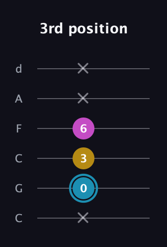 G Augmented guitar tab — 3rd position (x 0 3 6 x x) in Drop C Tuning (CGCFAD)