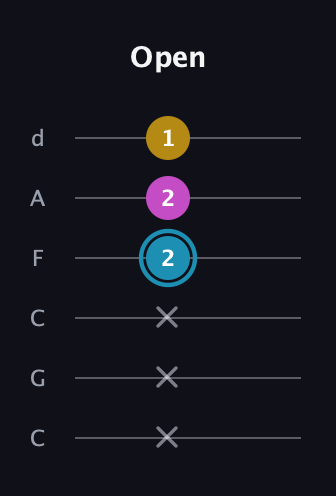G Augmented guitar tab — Open (x x x 2 2 1) in Drop C Tuning (CGCFAD)
