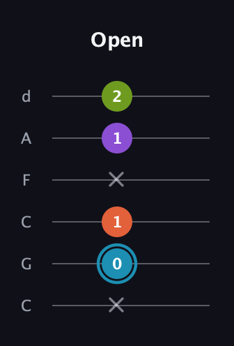 G Diminished 7th Sharp 9th guitar tab — Open (x 0 1 x 1 2) in Drop C Tuning (CGCFAD)