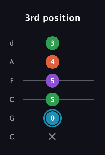 G Diminished Sharp 13th guitar tab — 3rd position (x 0 5 5 4 3) in Drop C Tuning (CGCFAD)
